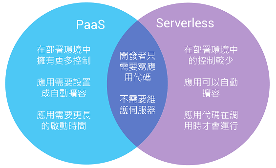 無服務(wù)器計算概述