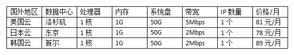 國(guó)外便宜的云服務(wù)器購買價(jià)格表