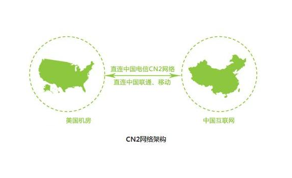 美國(guó)服務(wù)器租用哪家比較好?