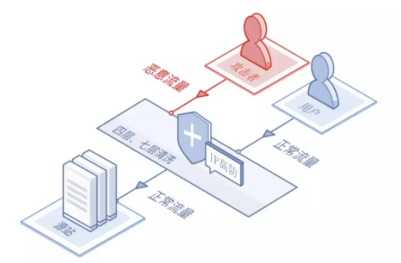 高防服務(wù)器、高防IP和高防CDN哪個(gè)防御好?