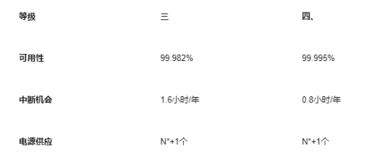 香港 Tier III 和 Tier IV 數(shù)據(jù)中心設(shè)施有何不同？