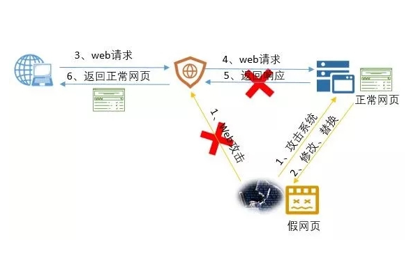 如何有效地防止網(wǎng)頁被篡改？