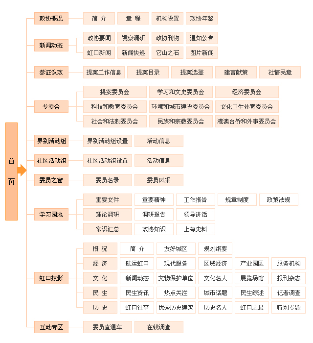 個人網(wǎng)站導(dǎo)航模塊設(shè)計(jì)極為重要