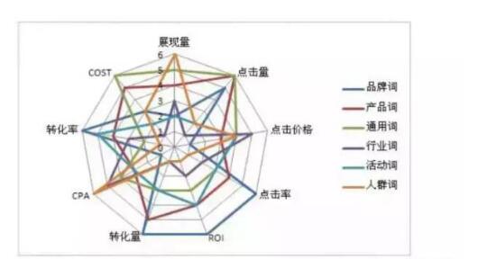 SEM競價(jià)推廣如何獲得精確流量？