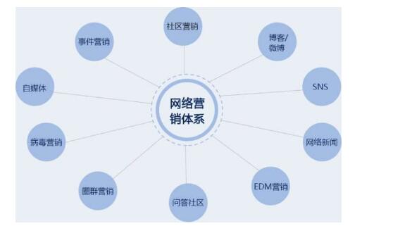 什么是網(wǎng)絡(luò)營銷？網(wǎng)絡(luò)營銷有哪幾個模塊？