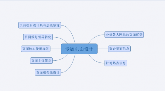 網(wǎng)站專(zhuān)題頁(yè)面seo優(yōu)化技術(shù)