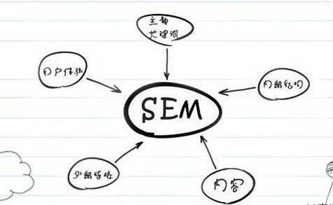 SEM競價(jià)推廣效果越做越差的原因是什么？