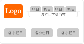 頁面結(jié)構(gòu) 韓國網(wǎng)站的頁面結(jié)構(gòu)相對來說比較簡單，可以說幾乎 是一種統(tǒng)一的風格，頂部的左邊是網(wǎng)站的Logo，右邊是它 的導航欄，和國內(nèi)網(wǎng)站不一樣的地方是它很少采用下拉菜 單的樣式，而是把各級欄目的下級內(nèi)容放在導航欄的下面 ，然后下面是一個大大的Flash條，再往下就是各個小欄目 的主要內(nèi)容，如圖所示。 