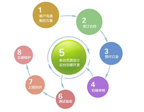 網(wǎng)站開(kāi)發(fā)是非常考驗(yàn)專業(yè)度和耐心的事