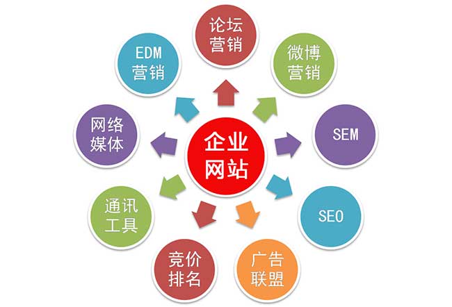 企業(yè)網(wǎng)絡(luò)營銷怎么做才會(huì)有效果