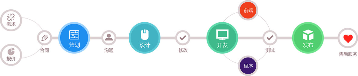 眉山網(wǎng)站制作流程